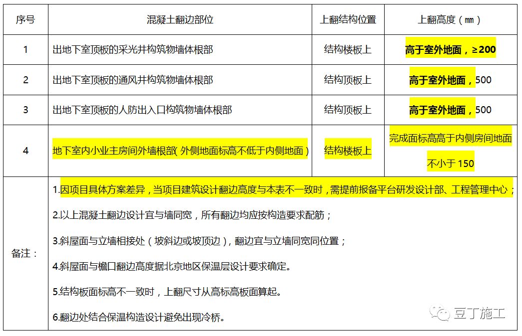 很全面！一线房企的地下室防渗漏节点构造标准及施工要求