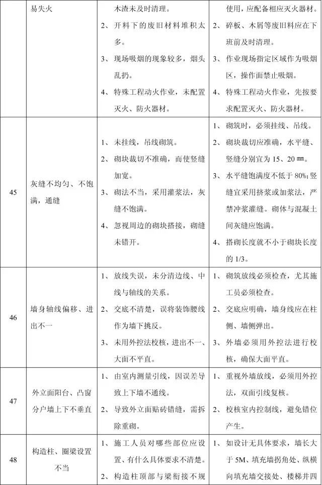 11个分部工程的168项质量通病，这也太全了吧！