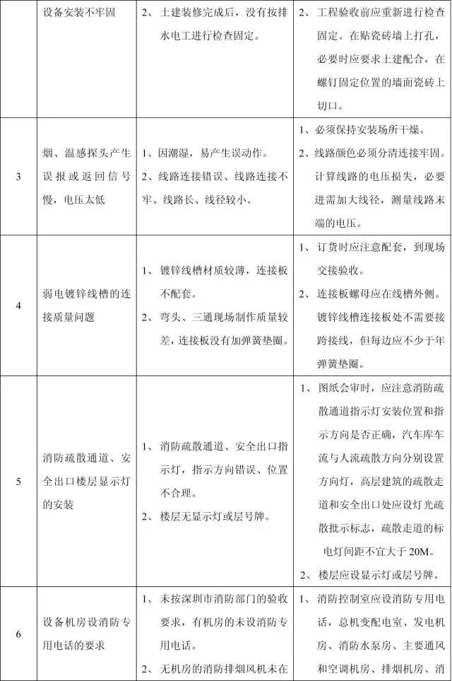 11个分部工程的168项质量通病，这也太全了吧！