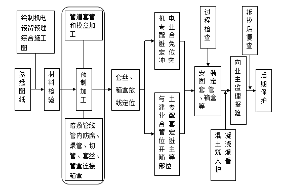 干货来啦！中建集团最详细的预留预埋施工工艺