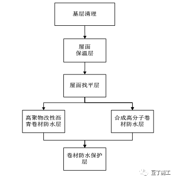 屋面工程施工工艺质量标准化做法手册，附word文档下载！