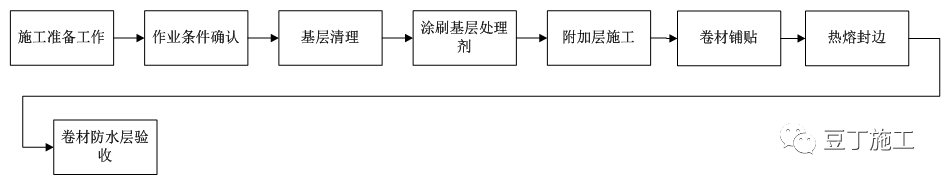 屋面工程施工工艺质量标准化做法手册，附word文档下载！