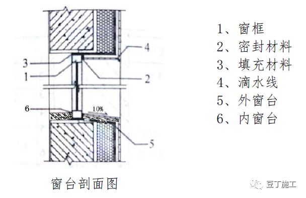 常用结构及装修工程细部节点做法，全方位图片展示！