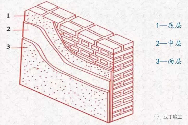 抹灰工程质量通病预防与控制，干货好文！