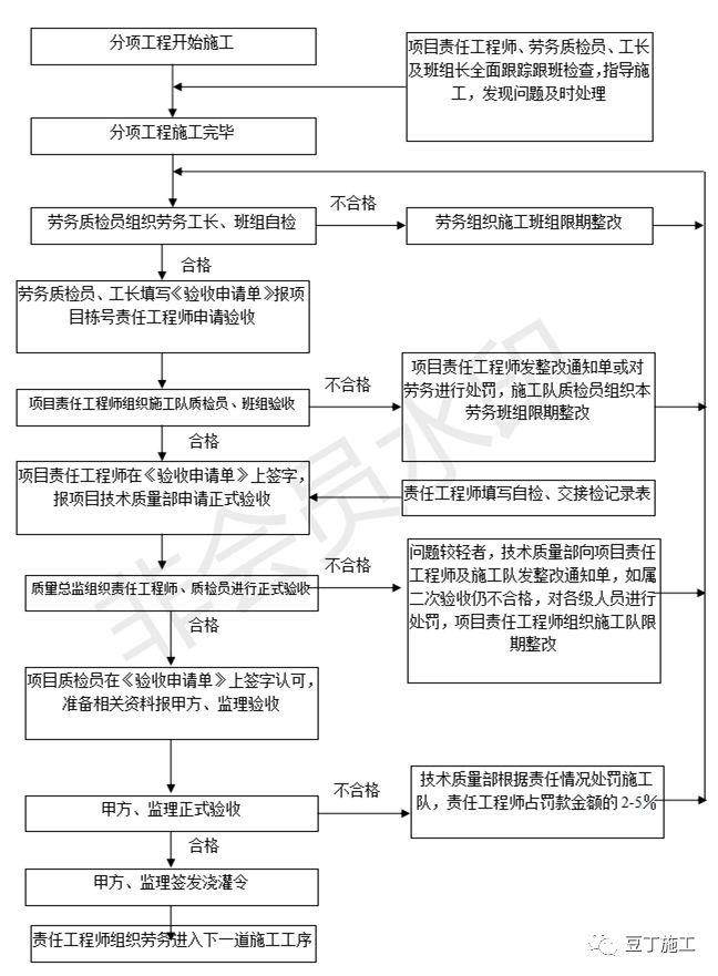 龙头央企的全套工程质量管理制度，你们项目能做到哪些？