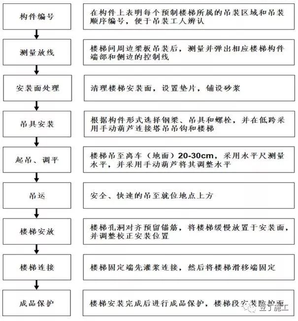 碧桂园预制楼梯技术应用指南，优势多到无法抗拒！