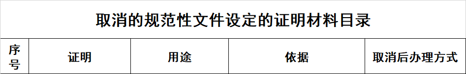 今年一建报名注意！人社部：一建、一级造价等12项考试，不再提供这2个证明