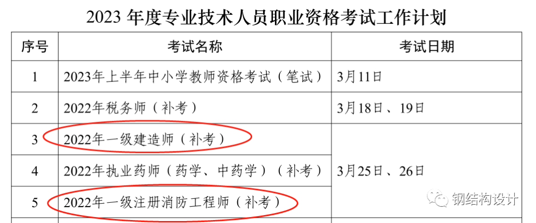 官宣：一建和消防3月份补考，一造4月份补考，勘察设计6月补考