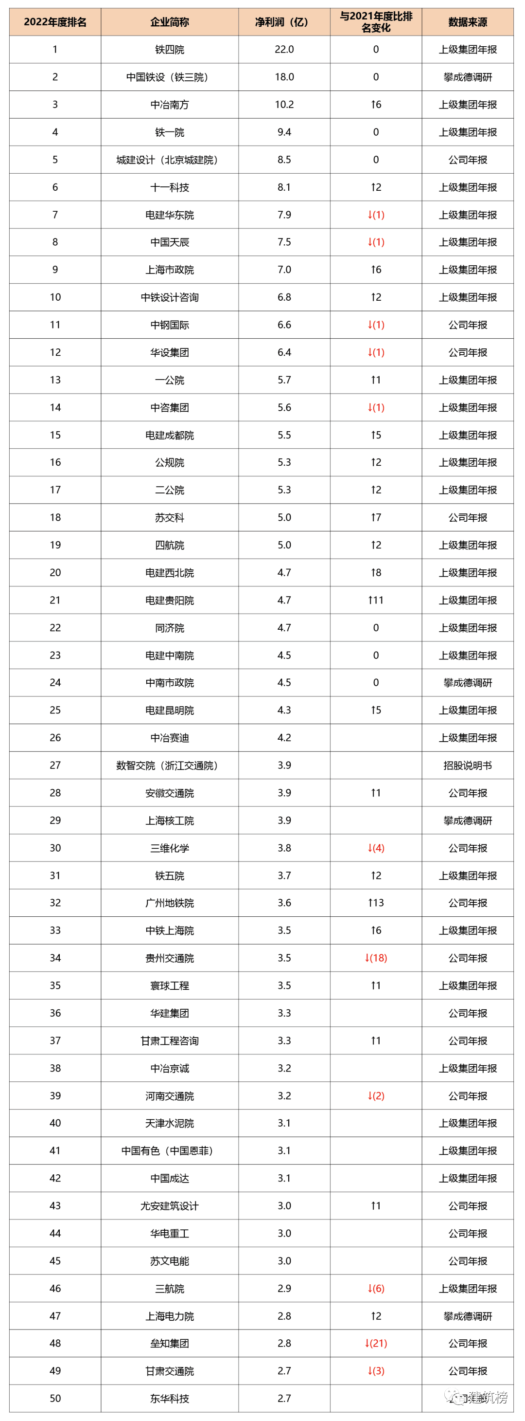 2022年设计院净利润排行：铁四院以22亿排第1，前4名铁路设计院占了3席……