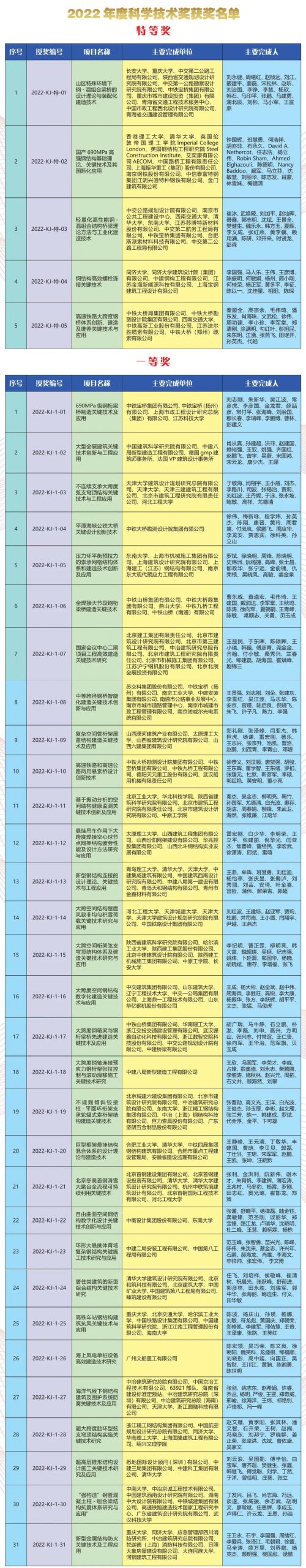 2022年度中国钢结构协会科学技术奖励名录