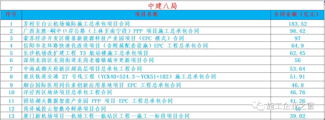 中建三局荣获2022年度“最强央企工程局”称号