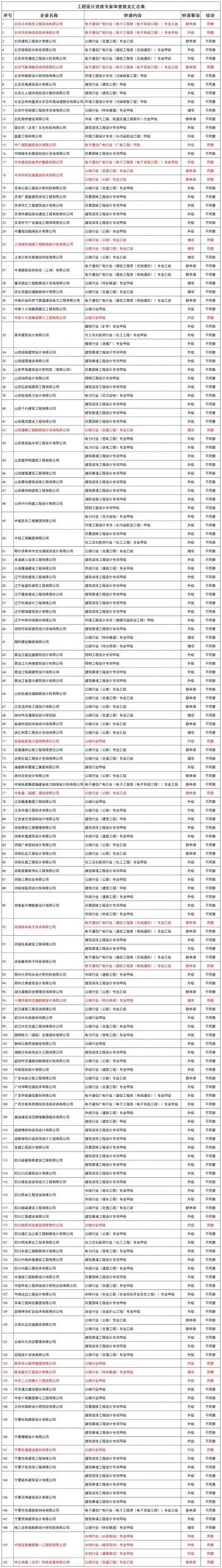 工程设计资质通过率14%，工程勘察资质通过率20%，建筑业企业资质通过率25%