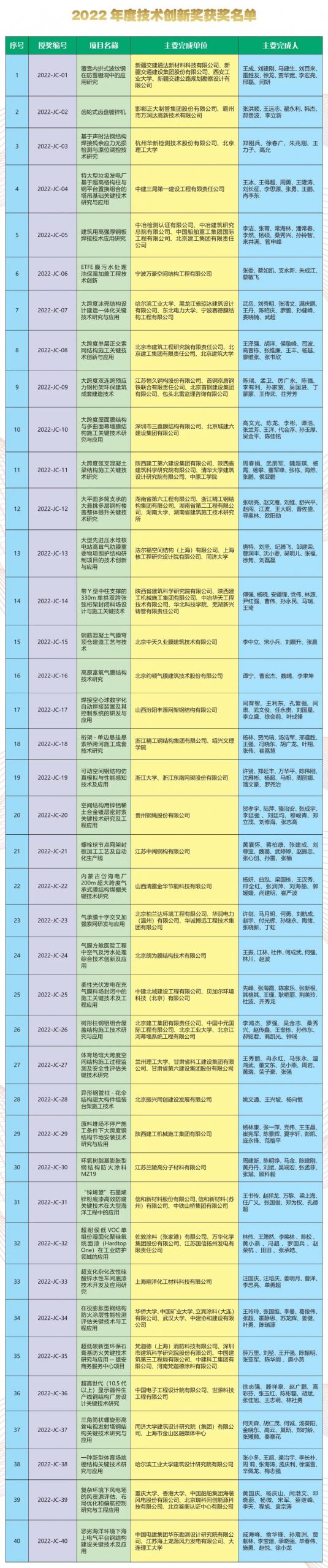 2022年度中国钢结构协会科学技术奖励名录