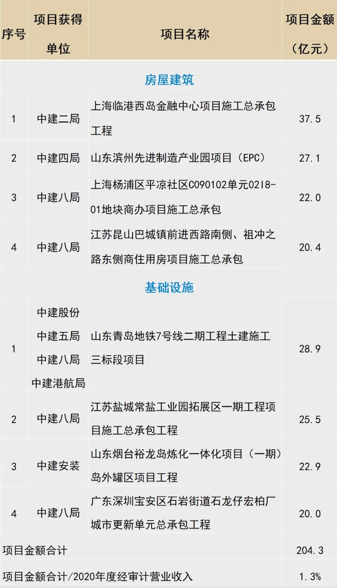 突破两万亿，中国建筑2022年1-6月经营情况简报及重大项目公告