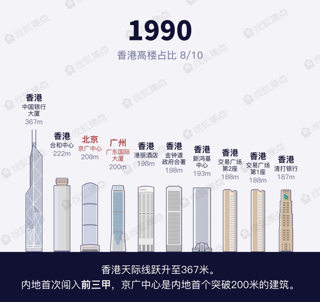 内地如何逆袭香港？中国的天际线是从100m+到600m+？