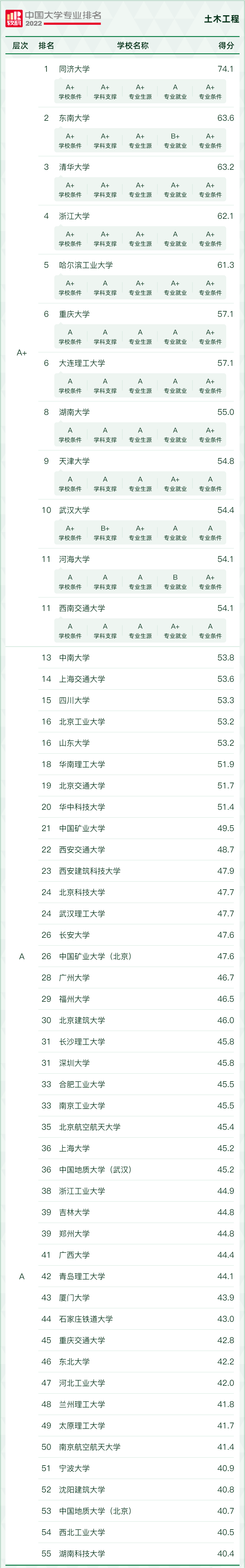 2022年中国大学“土木工程”专业排名发布了