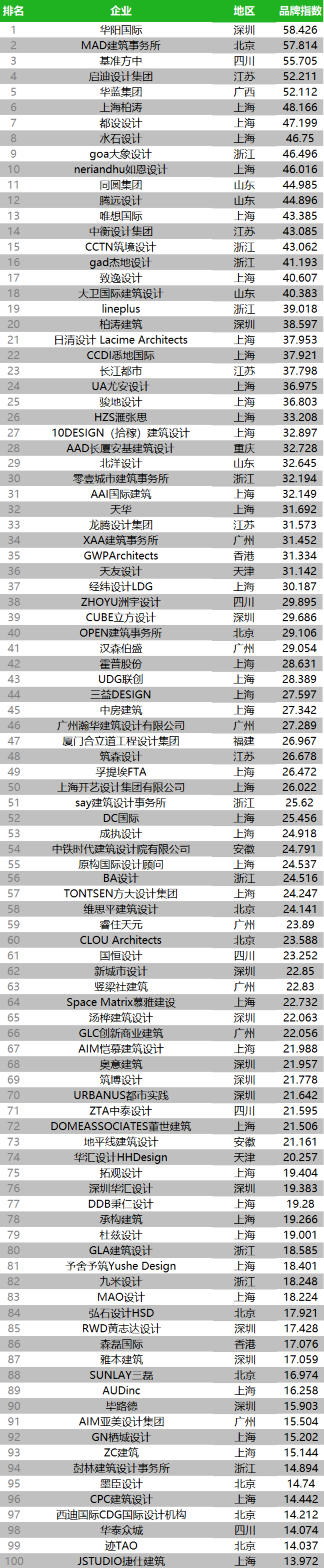 2022年度全国、各省 建筑设计院排名揭秘
