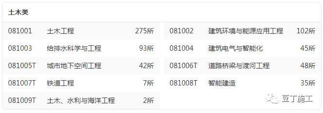 2022年中国大学“土木工程”专业排名发布了