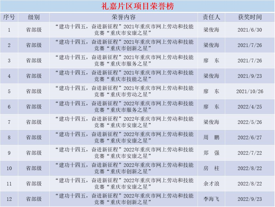 重庆礼嘉创新中心项目主体结构全面封顶