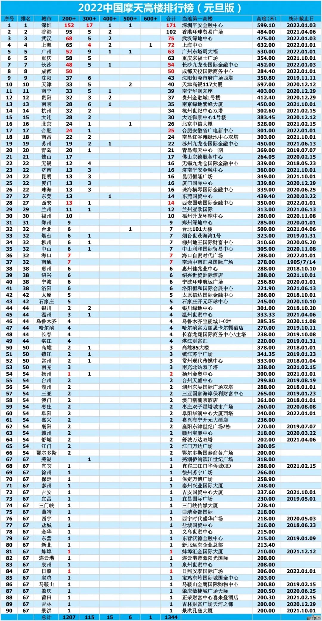 我国有多少已建成的超高层？排名前十的超高层是如何设计的？