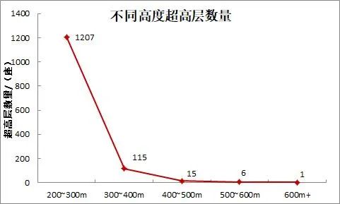 我国有多少已建成的超高层？排名前十的超高层是如何设计的？