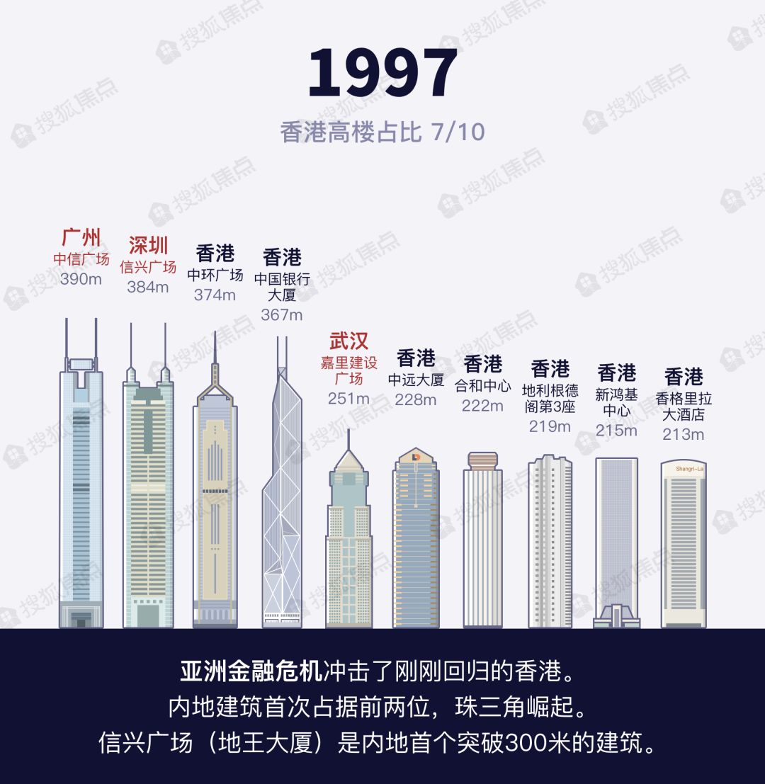 内地如何逆袭香港？中国的天际线是从100m+到600m+？