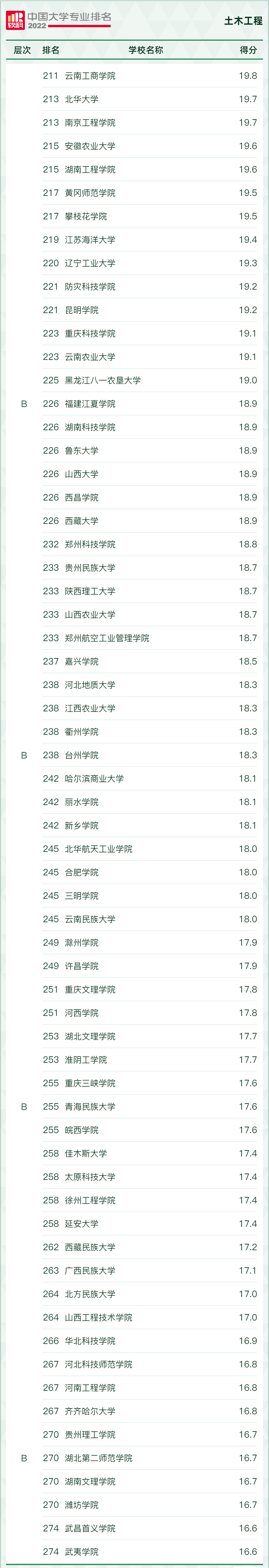 2022年中国大学“土木工程”专业排名发布了