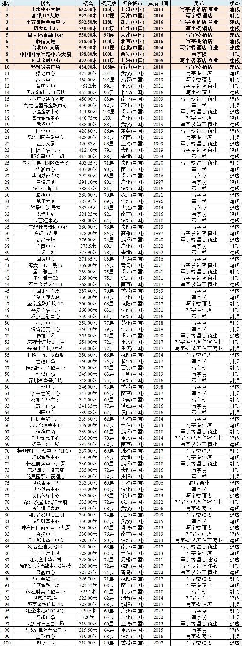 我国有多少已建成的超高层？排名前十的超高层是如何设计的？