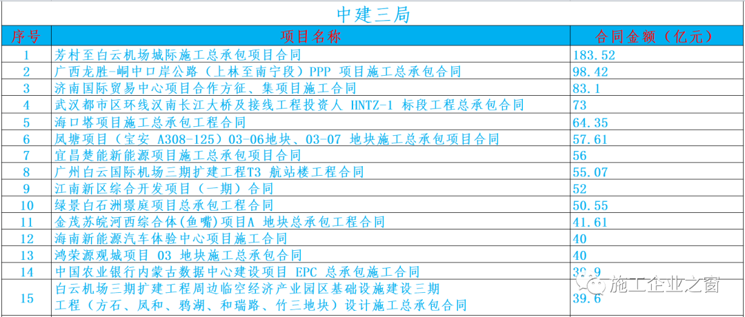 中建三局荣获2022年度“最强央企工程局”称号