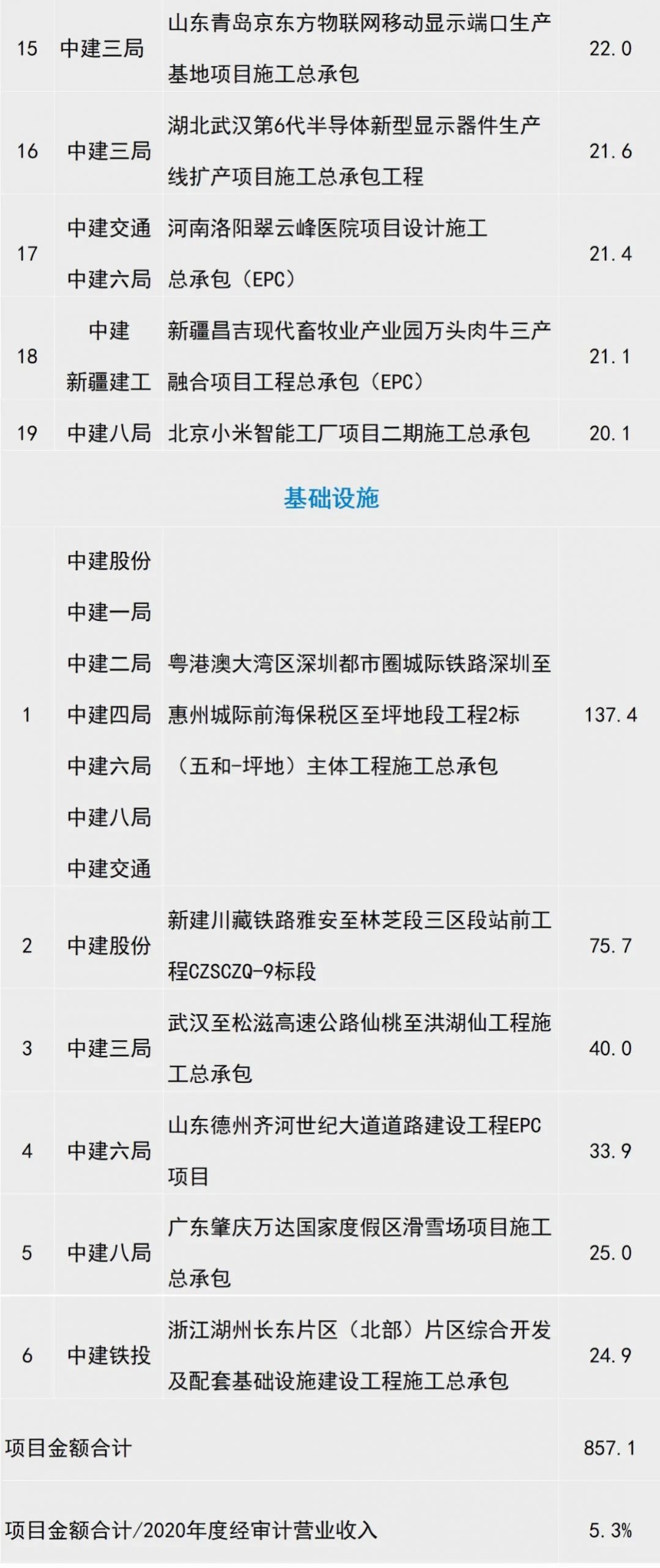 突破两万亿，中国建筑2022年1-6月经营情况简报及重大项目公告