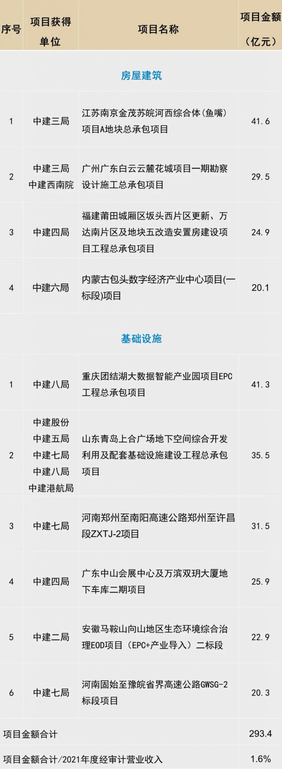 突破两万亿，中国建筑2022年1-6月经营情况简报及重大项目公告