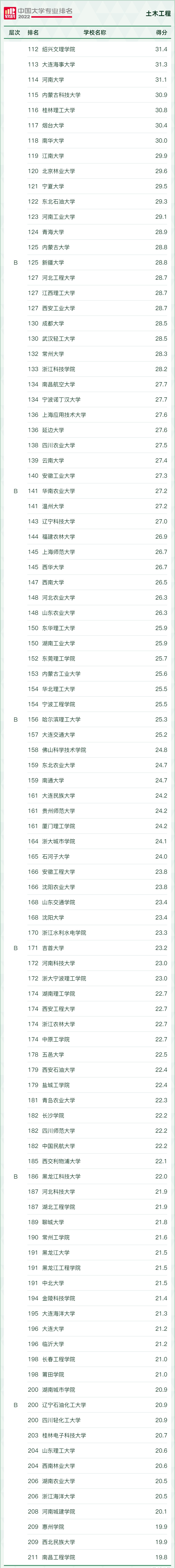 2022年中国大学“土木工程”专业排名发布了