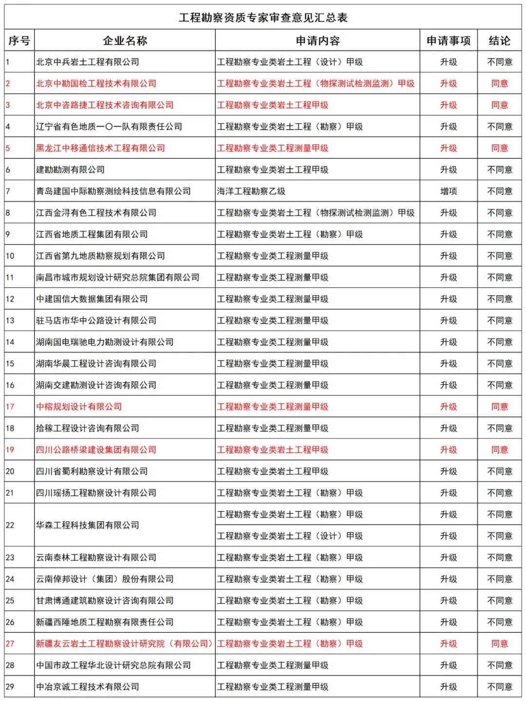 工程设计资质通过率14%，工程勘察资质通过率20%，建筑业企业资质通过率25%