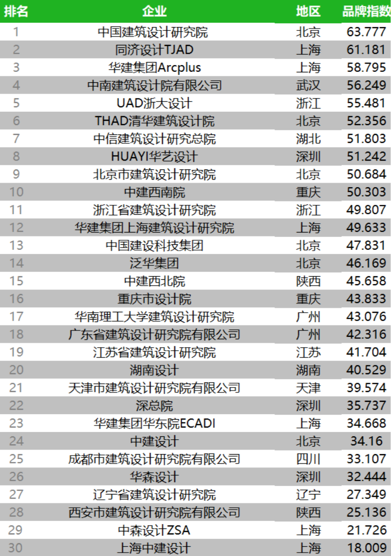 2022年度全国、各省 建筑设计院排名揭秘