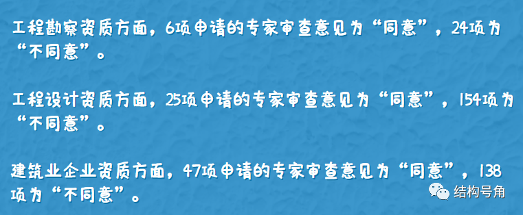 工程设计资质通过率14%，工程勘察资质通过率20%，建筑业企业资质通过率25%