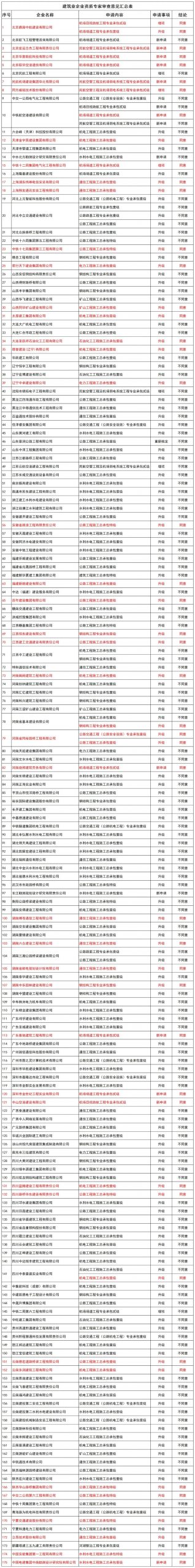 工程设计资质通过率14%，工程勘察资质通过率20%，建筑业企业资质通过率25%