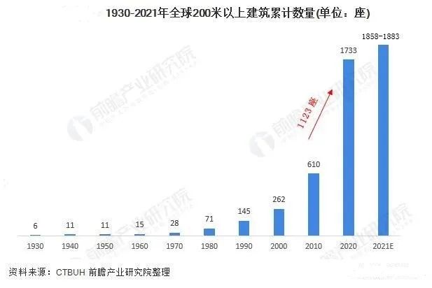 我国有多少已建成的超高层？排名前十的超高层是如何设计的？