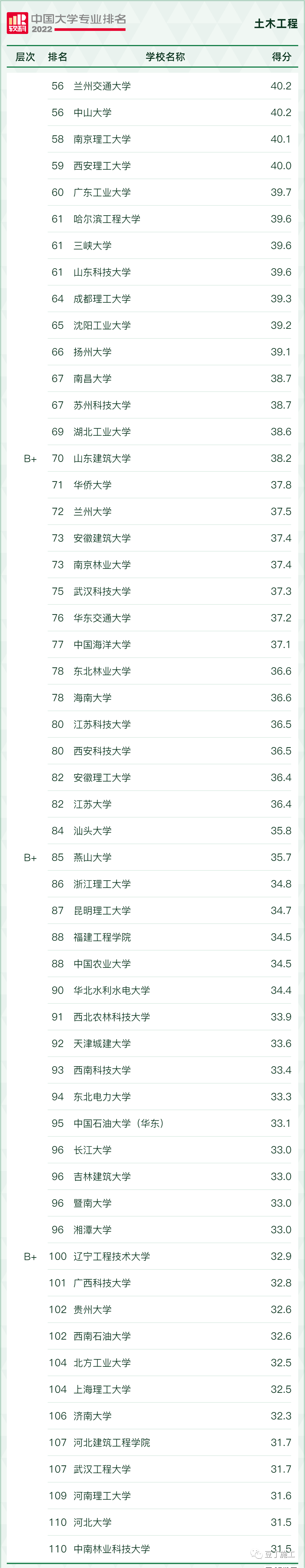 2022年中国大学“土木工程”专业排名发布了