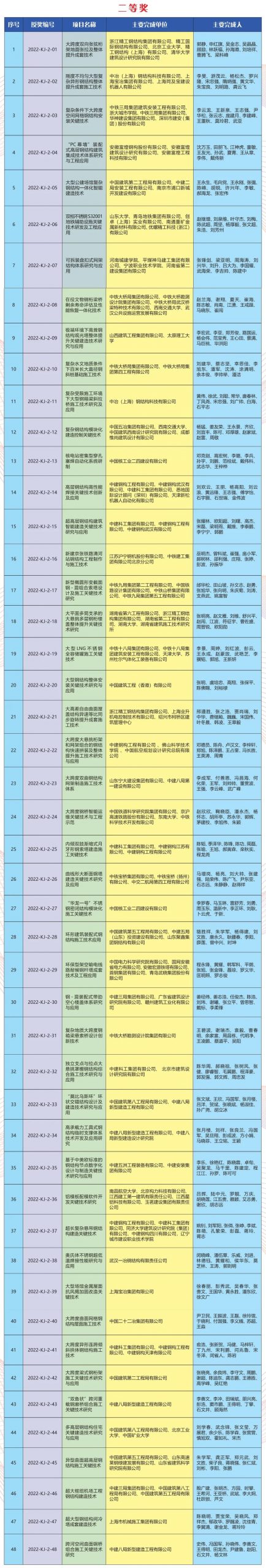 2022年度中国钢结构协会科学技术奖励名录