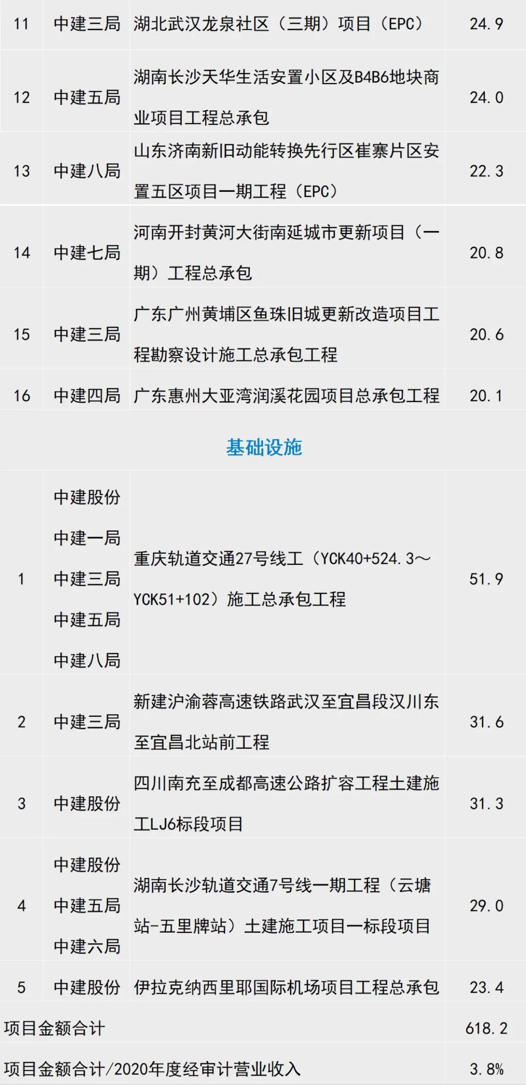 突破两万亿，中国建筑2022年1-6月经营情况简报及重大项目公告