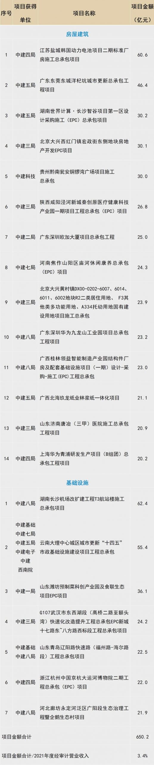 突破两万亿，中国建筑2022年1-6月经营情况简报及重大项目公告