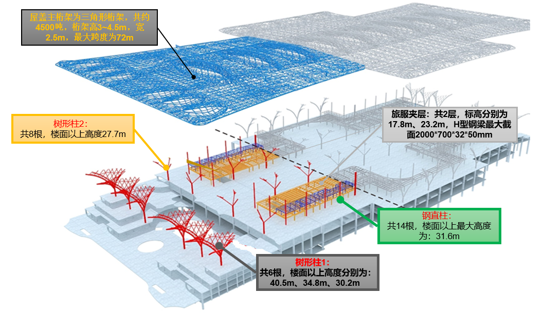 1万多吨超级枢纽站房，重庆东站站房二标段钢结构工程完成首吊