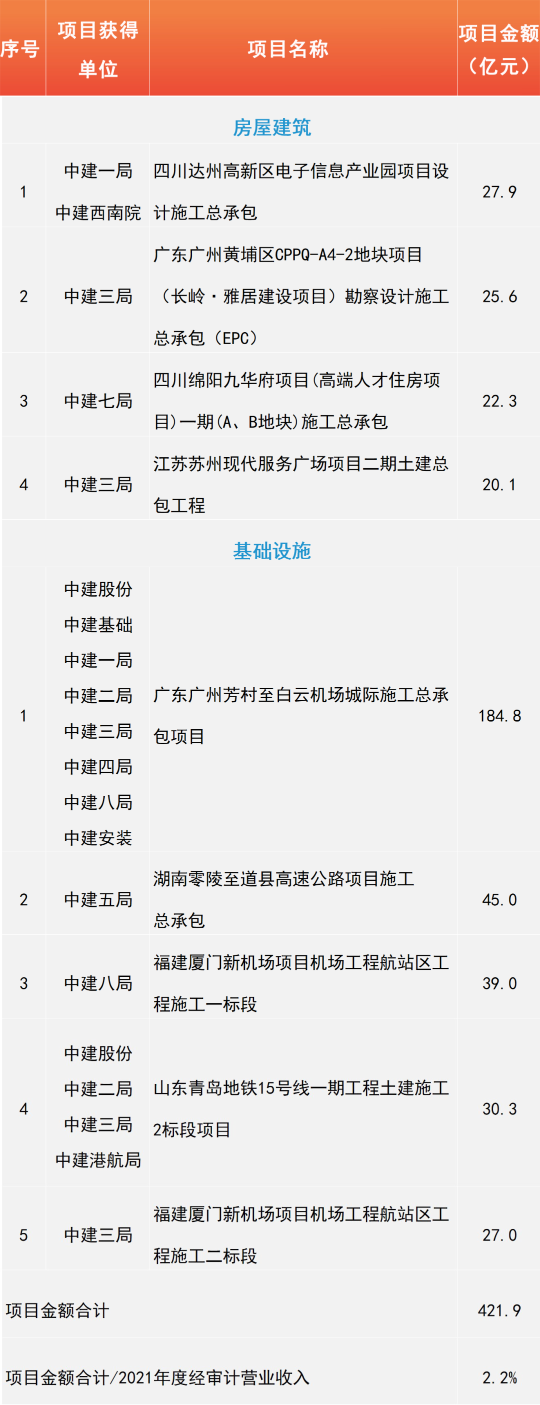 突破两万亿，中国建筑2022年1-6月经营情况简报及重大项目公告